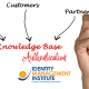 Knowledge Based Authentication