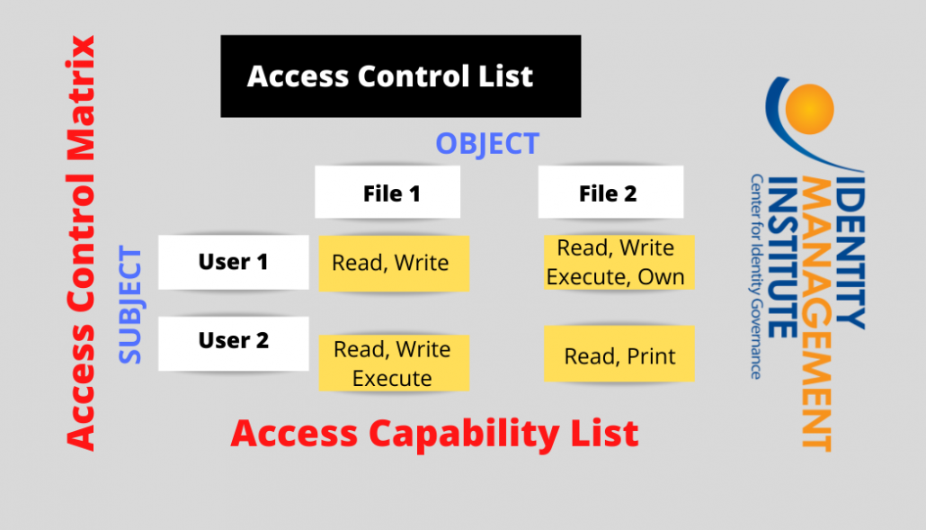 This image defines the concepts of ACL, objects, subjects, access control matrix and capability list.